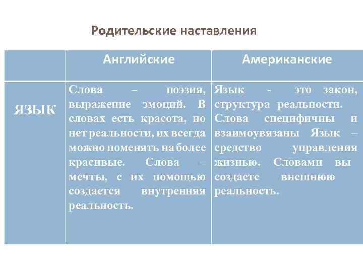 Родительские наставления Английские Американские Слова – поэзия, выражение эмоций. В словах есть красота, но