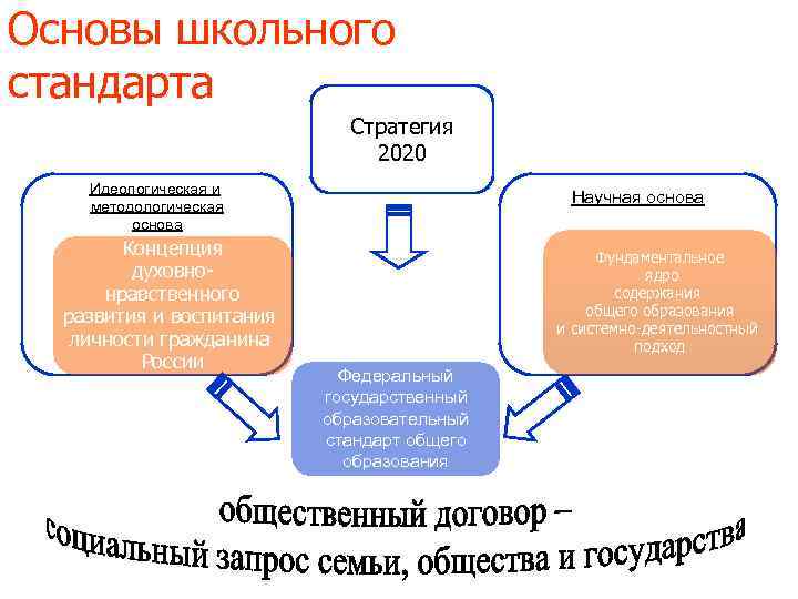 Основы школьного стандарта Стратегия 2020 Идеологическая и методологическая основа Концепция духовнонравственного развития и воспитания