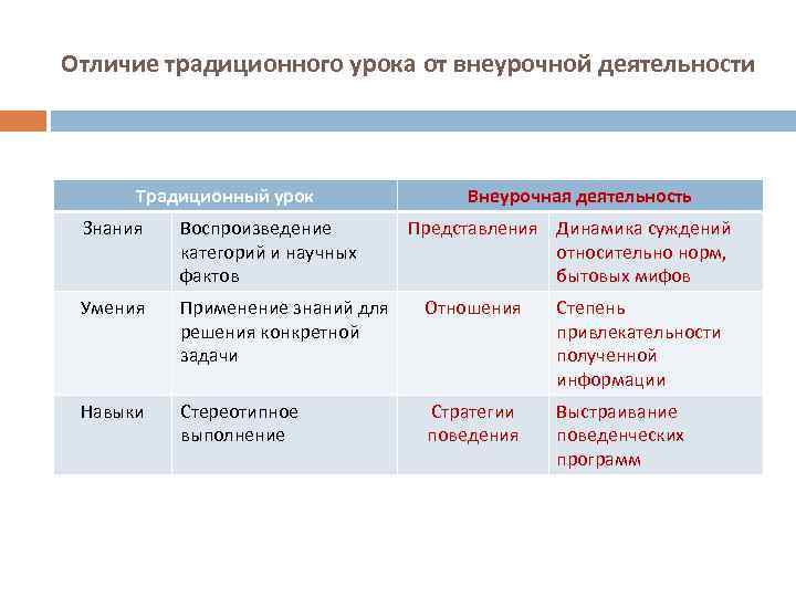 Отличие традиционного урока от внеурочной деятельности Традиционный урок Внеурочная деятельность Знания Воспроизведение категорий и