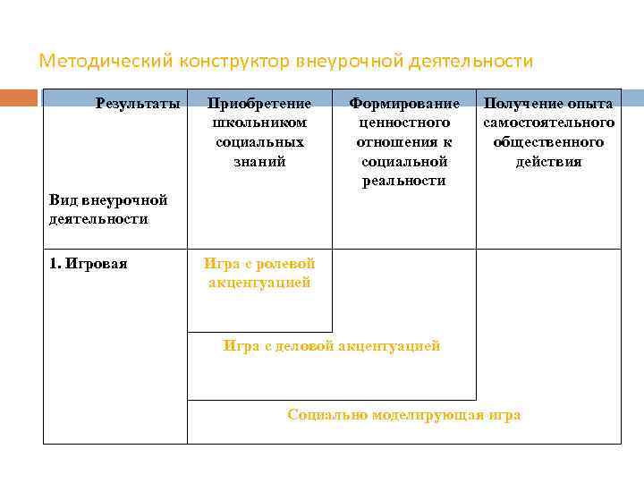 Методический конструктор внеурочной деятельности Результаты Приобретение школьником социальных знаний Формирование ценностного отношения к социальной