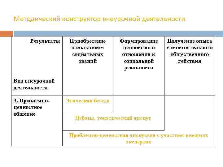 Методический конструктор внеурочной деятельности Результаты Приобретение школьником социальных знаний Формирование ценностного отношения к социальной