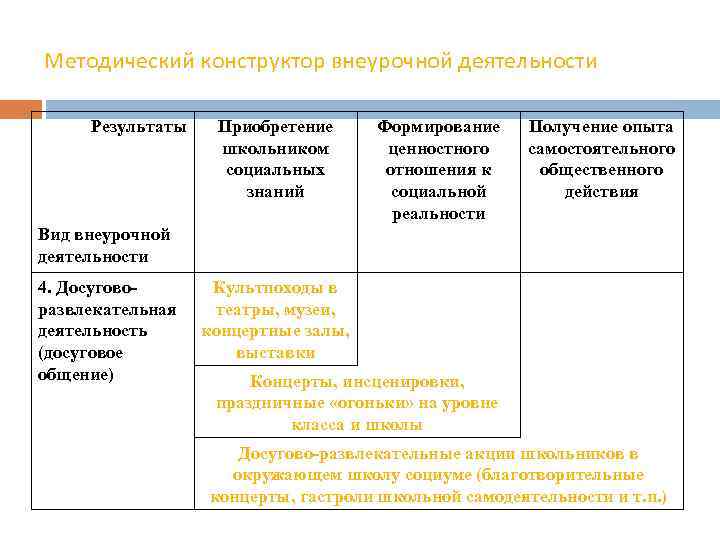 Методический конструктор внеурочной деятельности Результаты Приобретение школьником социальных знаний Формирование ценностного отношения к социальной