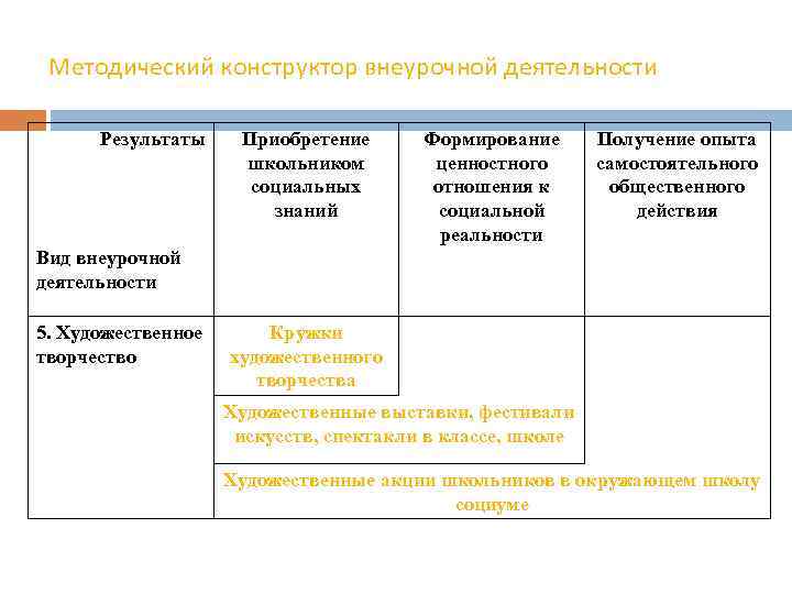 Методический конструктор внеурочной деятельности Результаты Приобретение школьником социальных знаний Формирование ценностного отношения к социальной