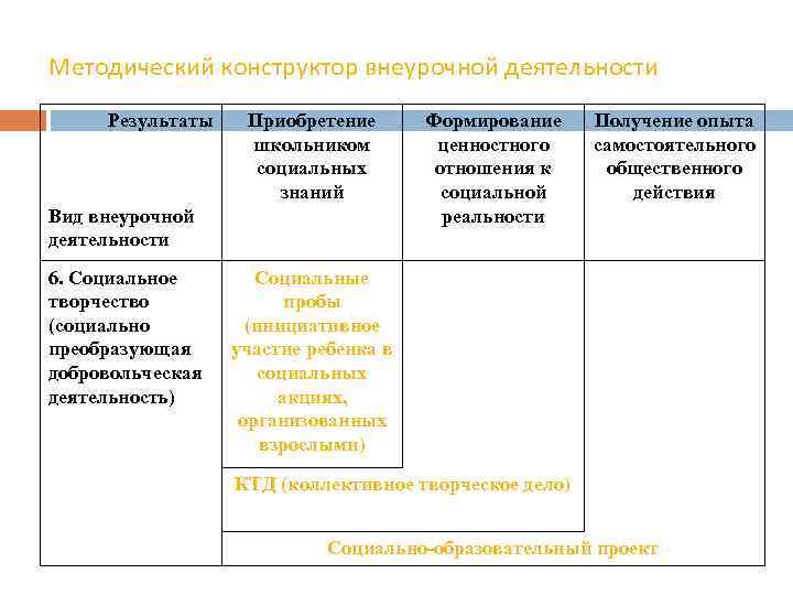 Методический конструктор внеурочной деятельности Результаты Приобретение школьником социальных знаний Вид внеурочной деятельности 6. Социальное