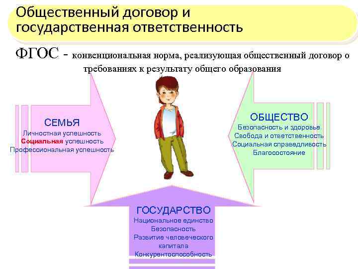 Общественный договор и государственная ответственность ФГОС - конвенциональная норма, реализующая общественный договор о требованиях