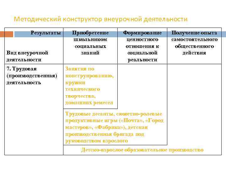 Методический конструктор внеурочной деятельности Результаты Вид внеурочной деятельности 7. Трудовая (производственная) деятельность Приобретение школьником