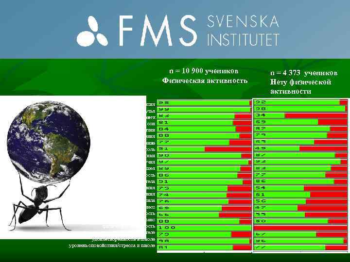 n = 10 900 учеников Физическая активность свободные занятия Друзья Интернет. сон темп жизни
