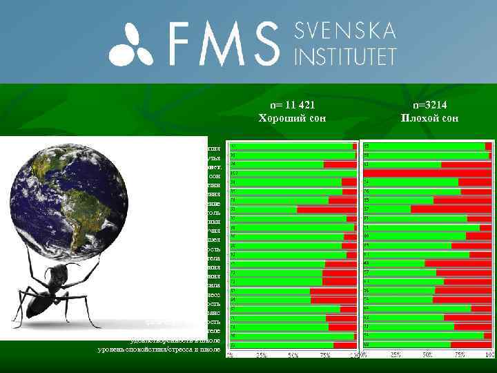 n= 11 421 Хороший сон свободные занятия Друзья Интернет. сон темп жизни отношения курение
