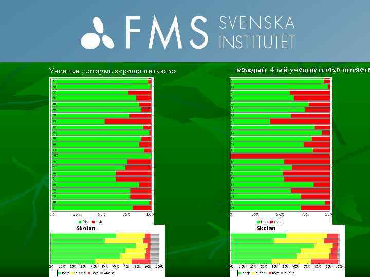 Ученики , которые хорошо питаются каждый 4 ый ученик плохо питаетс 