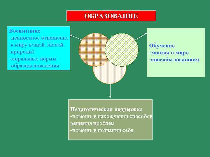 ОБРАЗОВАНИЕ Воспитание -ценностное отношение к миру вещей, людей, природы) -моральные нормы -образцы поведения Обучение