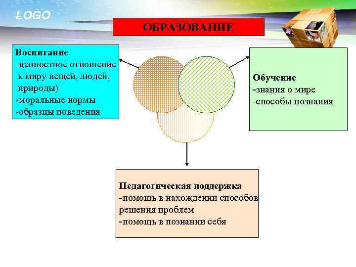 LOGO Воспитание -ценностное отношение к миру вещей, людей, природы) -моральные нормы -образцы поведения ОБРАЗОВАНИЕ
