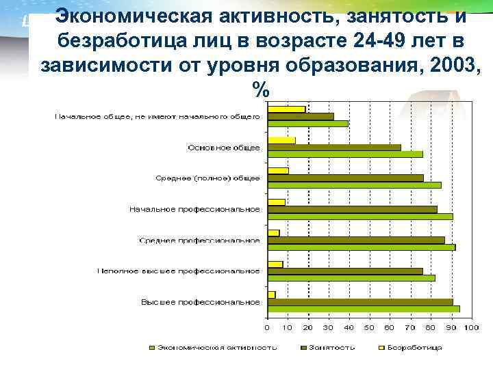 Экономическая LOGO активность, занятость и безработица лиц в возрасте 24 -49 лет в зависимости