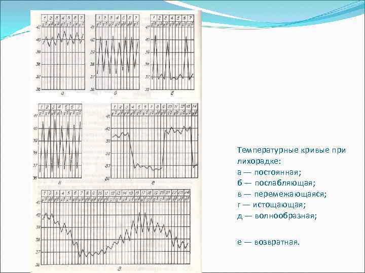 Температурные кривые при лихорадке: а — постоянная; б — послабляющая; в — перемежающаяся; г