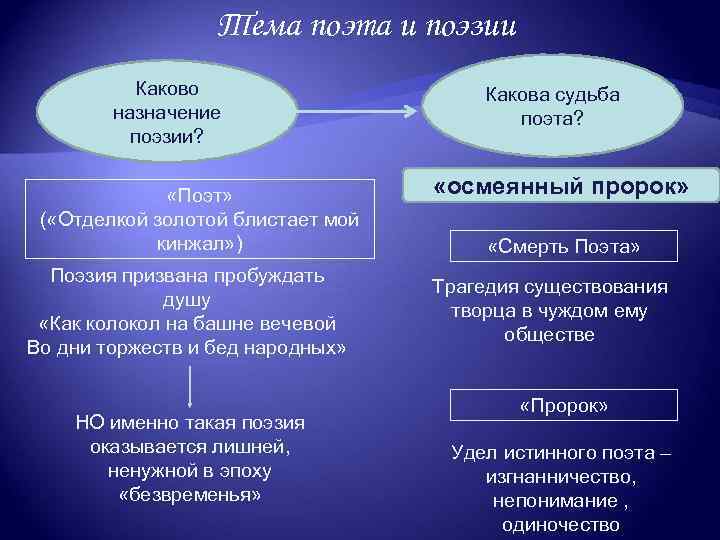 Тема поэта и поэзии Каково назначение поэзии? «Поэт» ( «Отделкой золотой блистает мой кинжал»