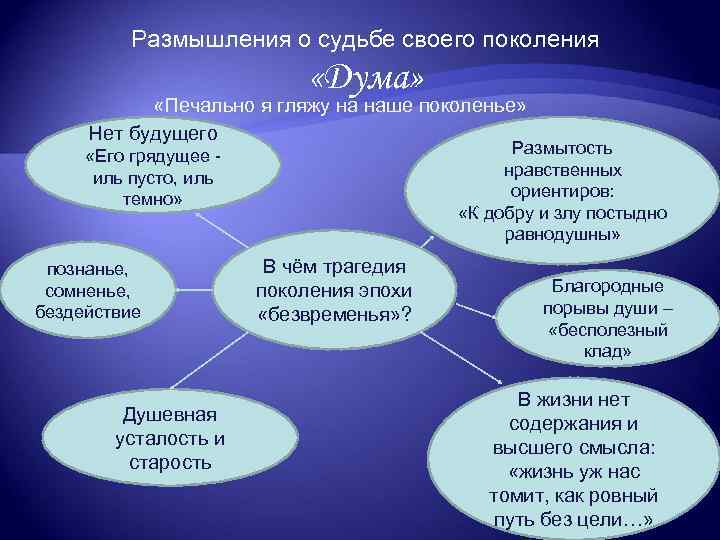 Размышления о судьбе своего поколения «Дума» «Печально я гляжу на наше поколенье» Нет будущего