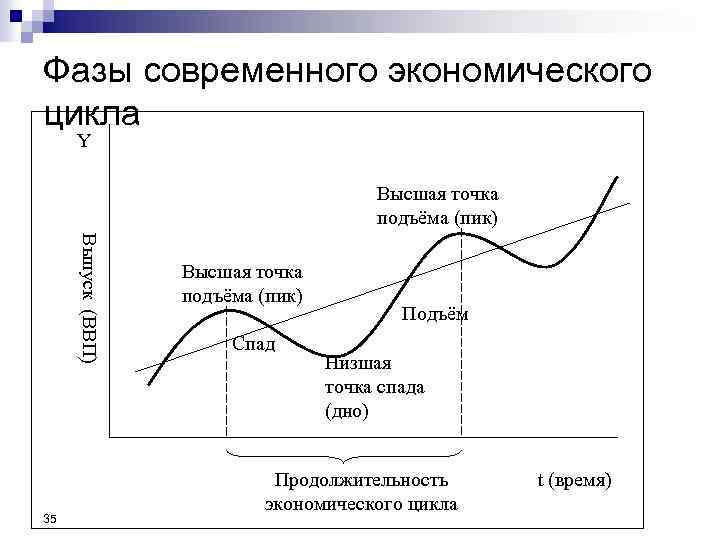 Фазы современного экономического цикла Y Выпуск (ВВП) 35 Высшая точка подъёма (пик) Спад Подъём