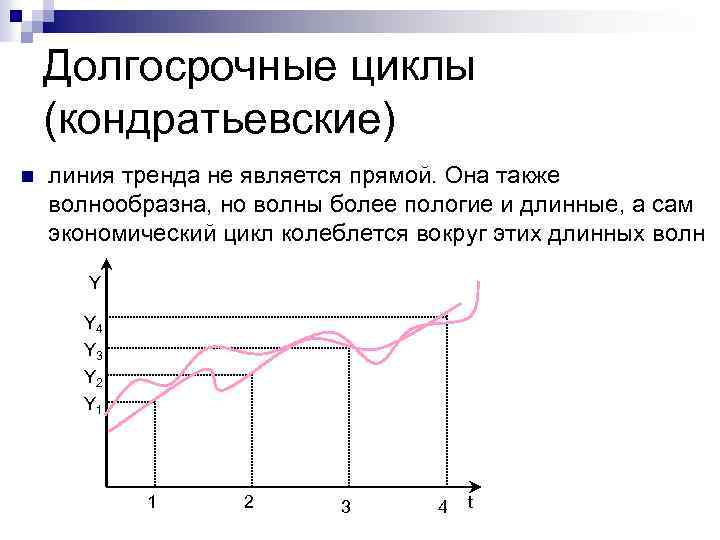 Долгосрочные циклы (кондратьевские) n линия тренда не является прямой. Она также волнообразна, но волны