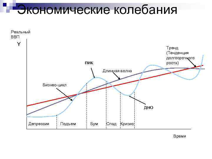Экономические колебания Реальный ВВП Y Тренд (Тенденция долгосрочного роста) пик Длинная волна Бизнес-цикл дно
