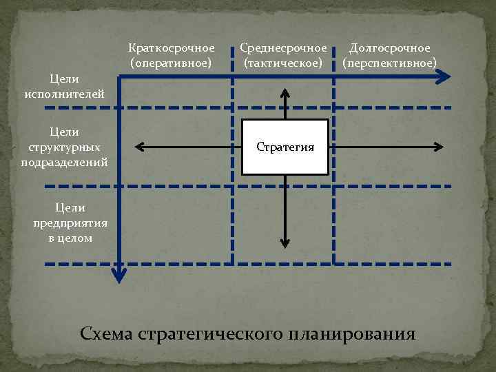 Виды долгосрочных планов в стратегическом планировании