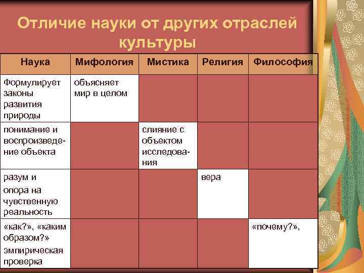 Отличие науки от других отраслей культуры Наука Формулирует законы развития природы понимание и воспроизведение