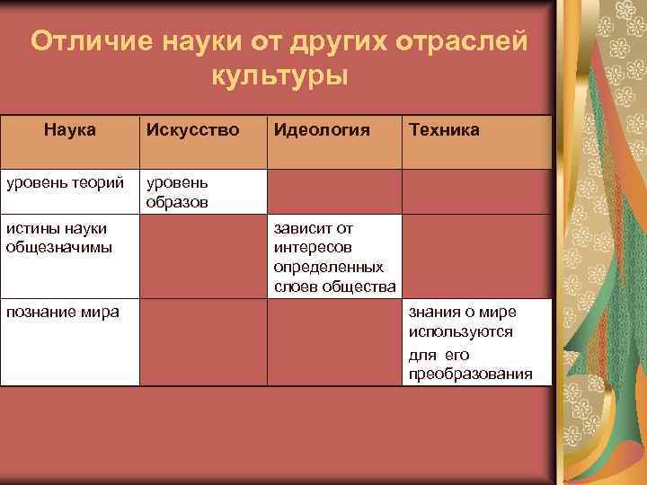 Отличие науки от других отраслей культуры Наука уровень теорий истины науки общезначимы познание мира