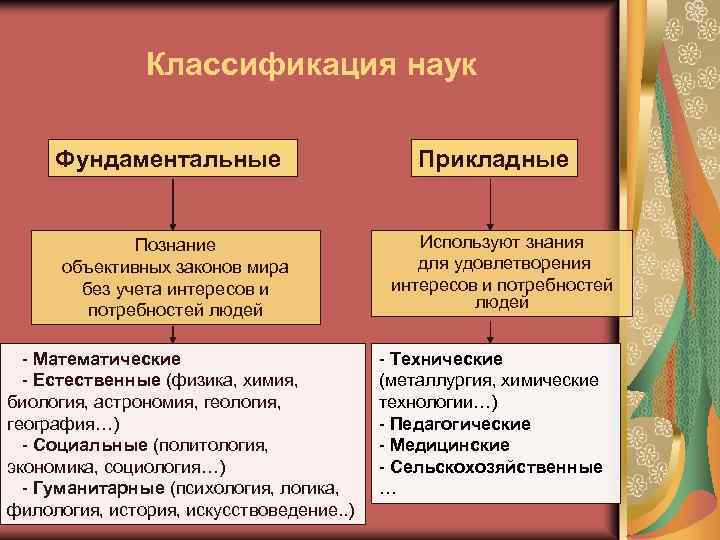 Классификация наук Фундаментальные Познание объективных законов мира без учета интересов и потребностей людей -