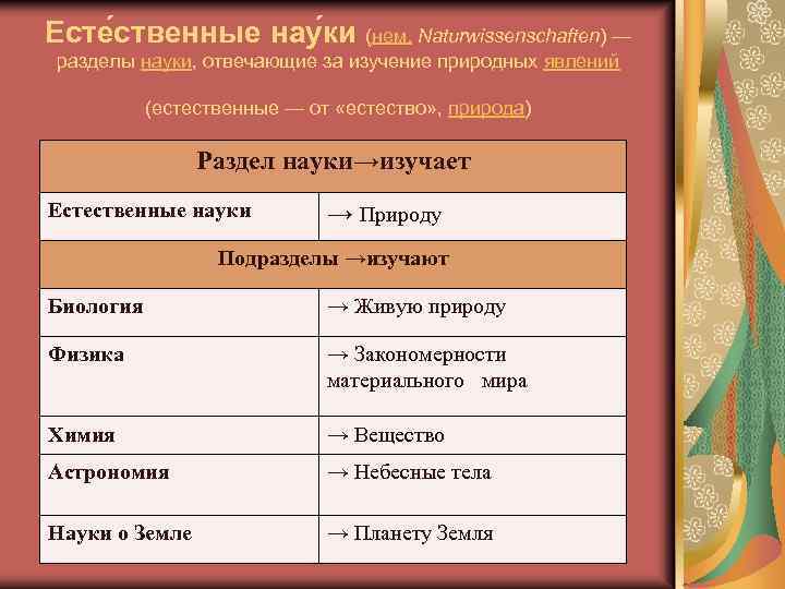 Есте ственные нау ки (нем. Naturwissenschaften) — разделы науки, отвечающие за изучение природных явлений