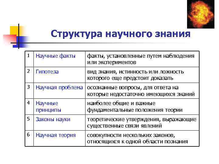 Структура научного знания 1 Научные факты, установленные путем наблюдения или экспериментов 2 Гипотеза вид