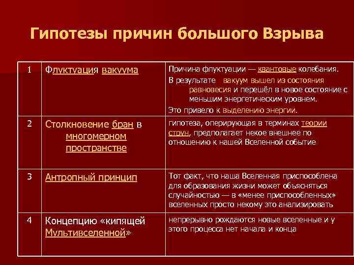Гипотезы причин большого Взрыва 1 Флуктуация вакуума Причина флуктуации — квантовые колебания. В результате