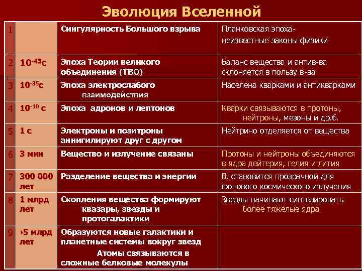  Эволюция Вселенной 1 Сингулярность Большого взрыва Планковская эпоха- неизвестные законы физики 2 10