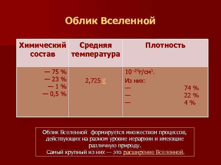  Облик Вселенной Химический Средняя Плотность состав температура — 75 % 10− 29 г/см