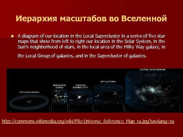  Иерархия масштабов во Вселенной n A diagram of our location in the Local