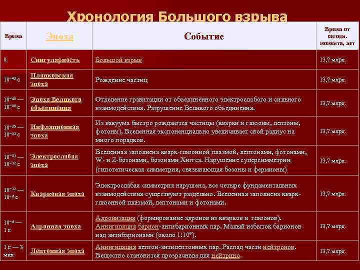  Хронология Большого взрыва Время от Время Эпоха Событие сегодн. момента, лет 0 Сингулярность