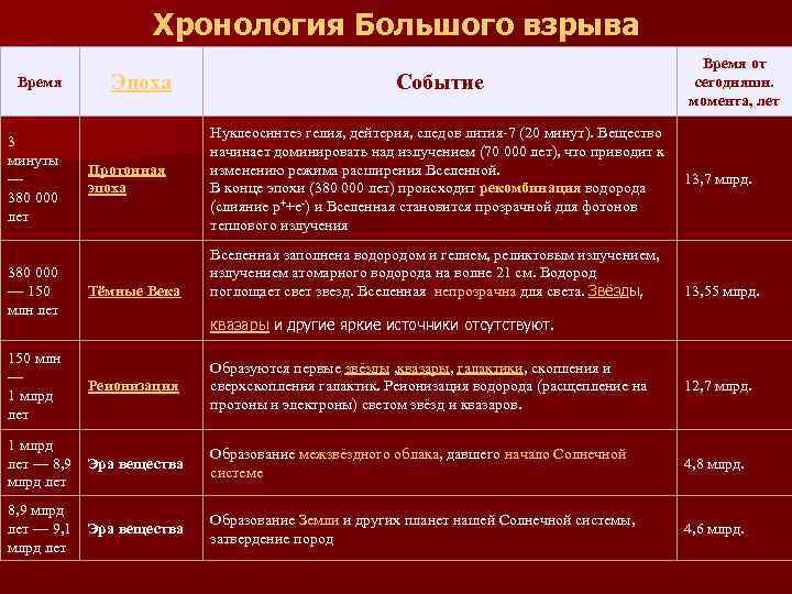  Хронология Большого взрыва Время от Время Эпоха Событие сегодняшн. момента, лет Нуклеосинтез гелия,