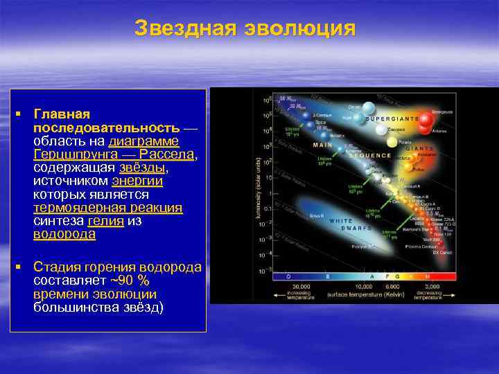 Звездная эволюция § Главная последовательность — область на диаграмме Герцшпрунга — Рассела, содержащая звёзды,
