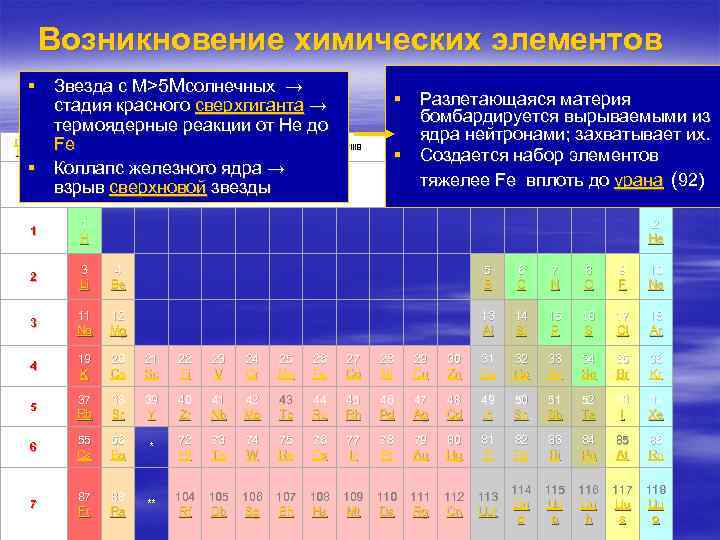 Возникновение химических элементов § Звезда с М>5 Мсолнечных → стадия красного сверхгиганта → термоядерные