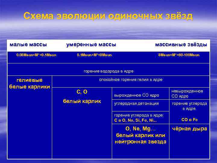 Схема эволюции одиночных звёзд малые массы 0. 08 Msun<M*<0. 5 Msun умеренные массы массивные