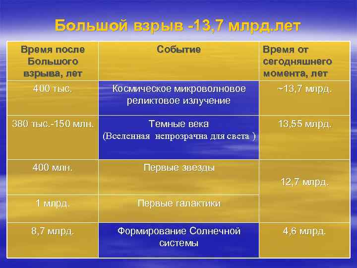 Большой взрыв -13, 7 млрд. лет Время после Большого взрыва, лет Событие Время от