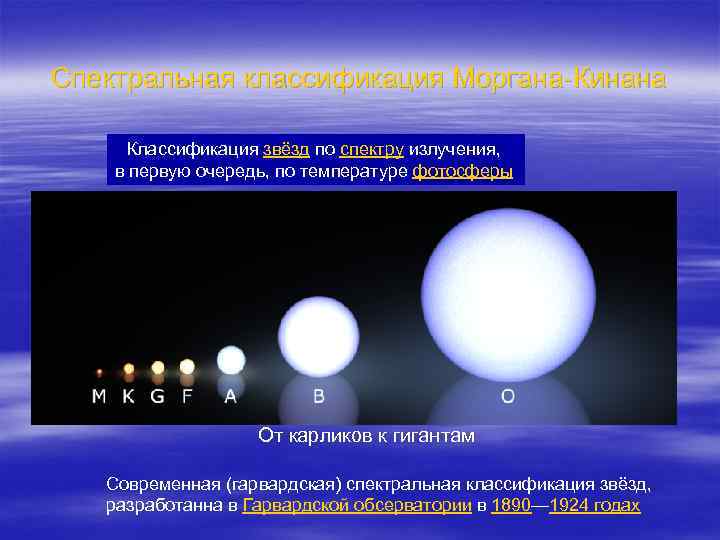 Спектральная классификация Моргана-Кинана Классификация звёзд по спектру излучения, в первую очередь, по температуре фотосферы