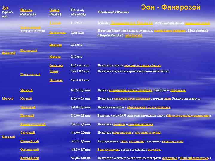 Эра (эратема) Период (система) Эон - Фанерозой Основные события 11, 7 тыс Конец Ледникового