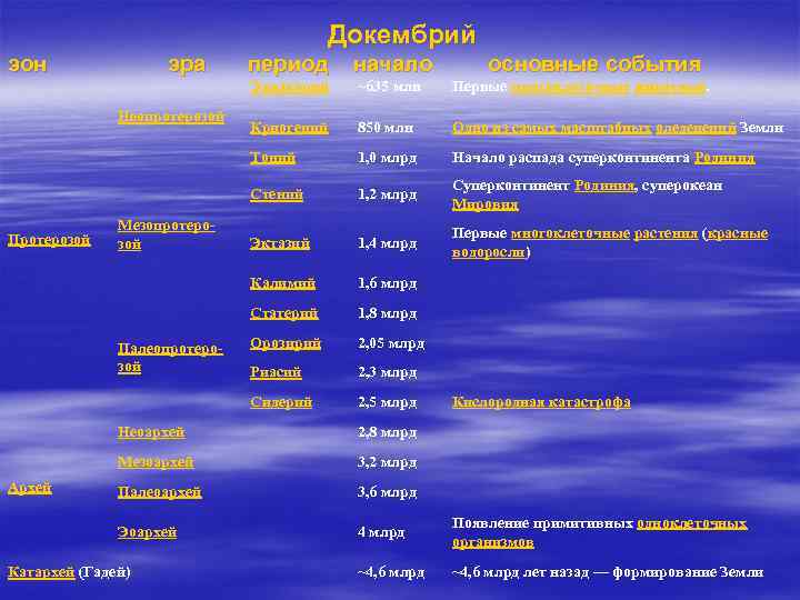 Докембрий эон эра период начало основные события Эдиакарий Одно из самых масштабных оледенений Земли