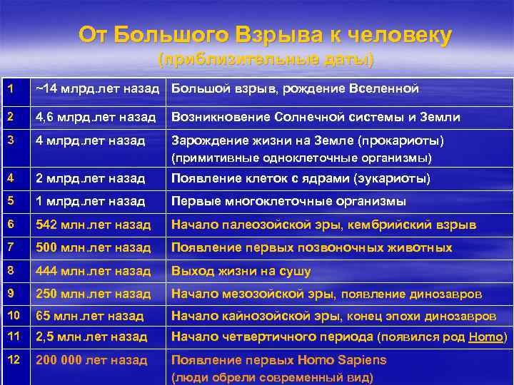 От Большого Взрыва к человеку (приблизительные даты) 1 ~14 млрд. лет назад Большой взрыв,