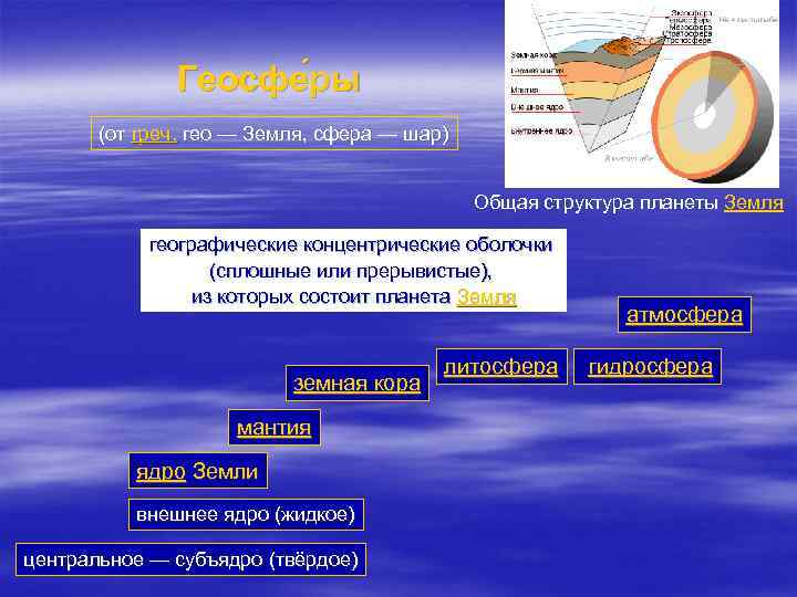 Геосфе ры (от греч. гео — Земля, сфера — шар) Общая структура планеты Земля