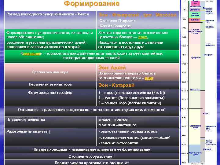 Формирование Распад последнего суперконтинента -Пангеи Эон - Фанерозой , эра - Мезозой -Северная Лавразия