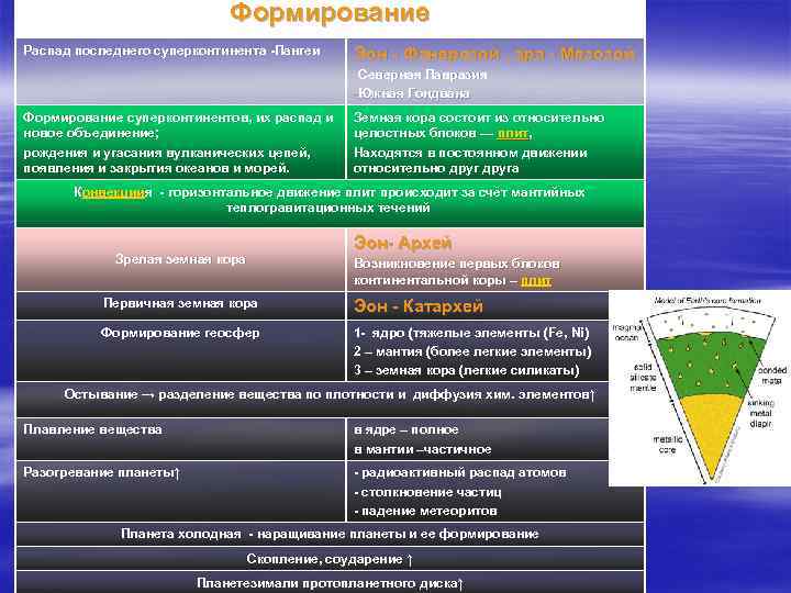 Формирование Распад последнего суперконтинента -Пангеи Эон - Фанерозой , эра - Мезозой -Северная Лавразия
