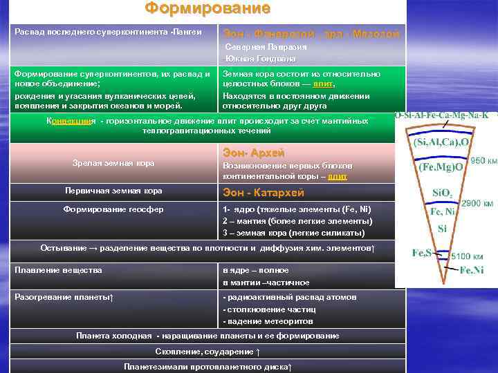 Формирование Распад последнего суперконтинента -Пангеи Эон - Фанерозой , эра - Мезозой -Северная Лавразия