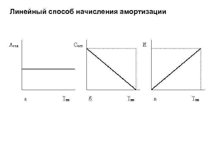 Линейный способ начисления амортизации 
