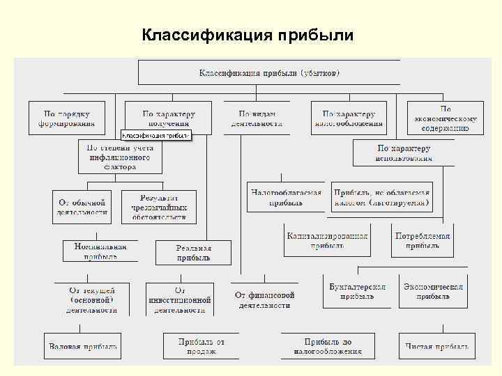 Классификация прибыли 