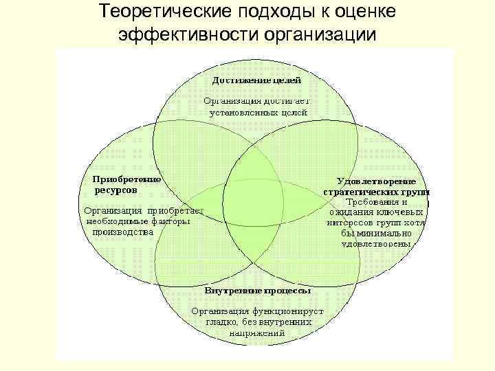Теоретические подходы к оценке эффективности организации 