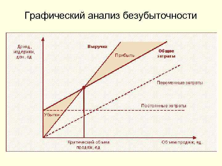 Графический анализ безубыточности 